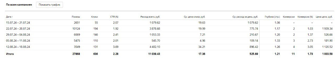 Статистика рекламы мягких окон в Уфе